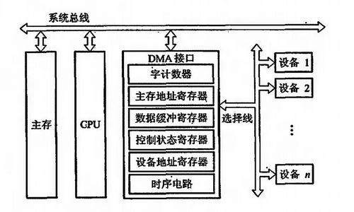 计算机系统中的输入输出（I/O）系统与计算机系统集成