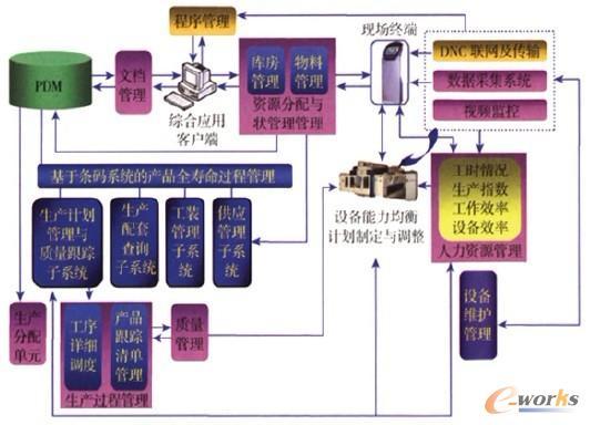 制造执行系统的集成mes